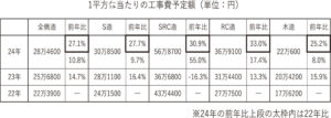 １平方㍍あたりの工事予定額（単位：円）